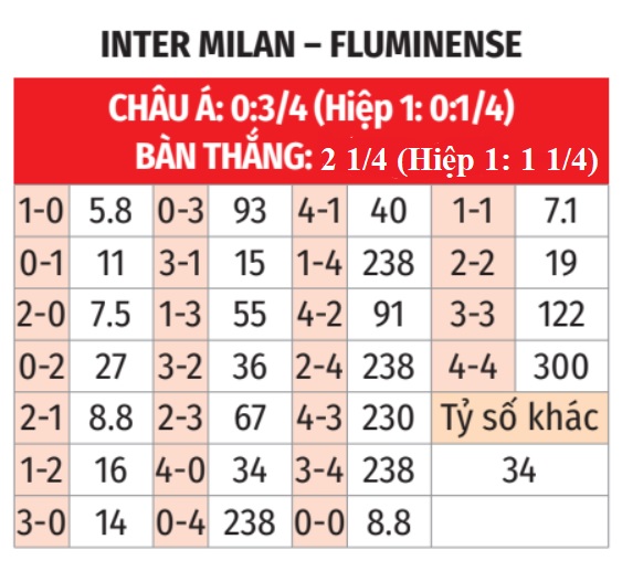 Nhận định, soi tỷ lệ Inter Milan - Fluminense (2h ngày 1/7), FIFA Club World Cup 2025- Ảnh 2. Nhận định, soi tỷ lệ Inter Milan - Fluminense (2h ngày 1/7), FIFA Club World Cup 2025- Ảnh 2.