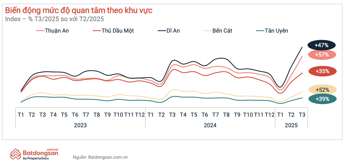 Bất động sản Đông Bắc TP.HCM tăng trưởng bền vững nhờ loạt lợi thế dẫn đầu- Ảnh 1. Bất động sản Đông Bắc TP.HCM tăng trưởng bền vững nhờ loạt lợi thế dẫn đầu- Ảnh 1.