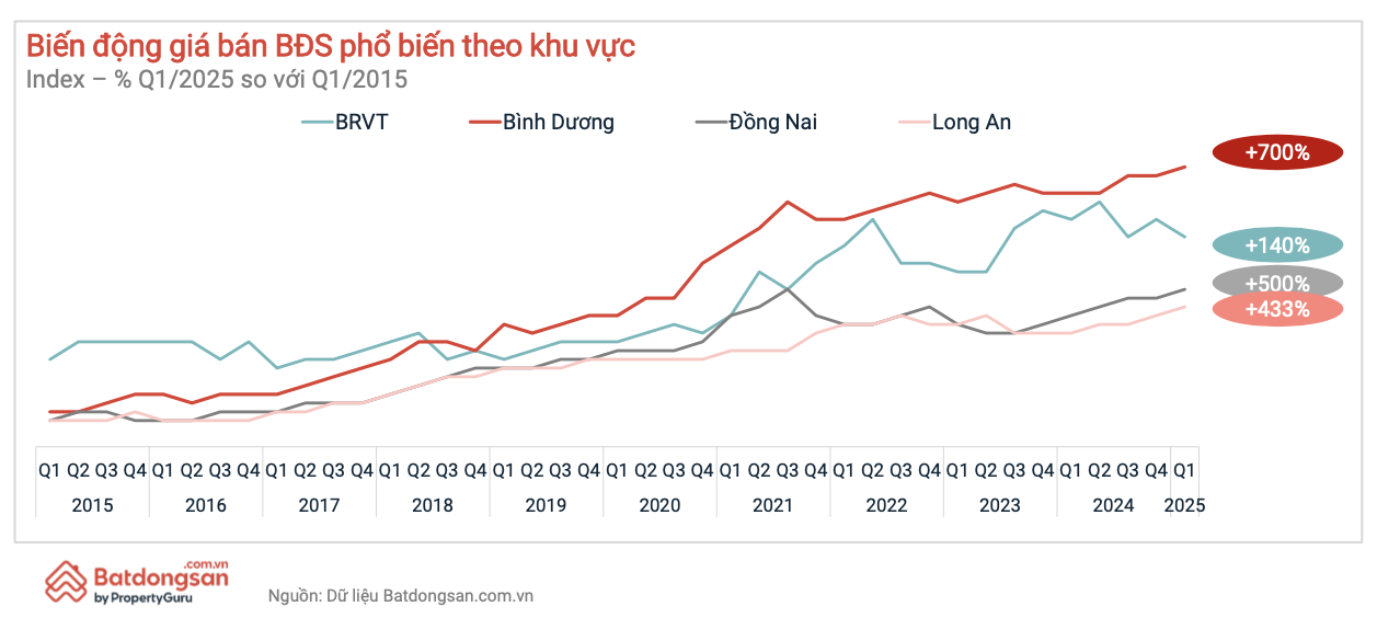 Bình Dương sau sáp nhập, khu vực nào hưởng lợi?- Ảnh 1. Bình Dương sau sáp nhập, khu vực nào hưởng lợi?- Ảnh 1.