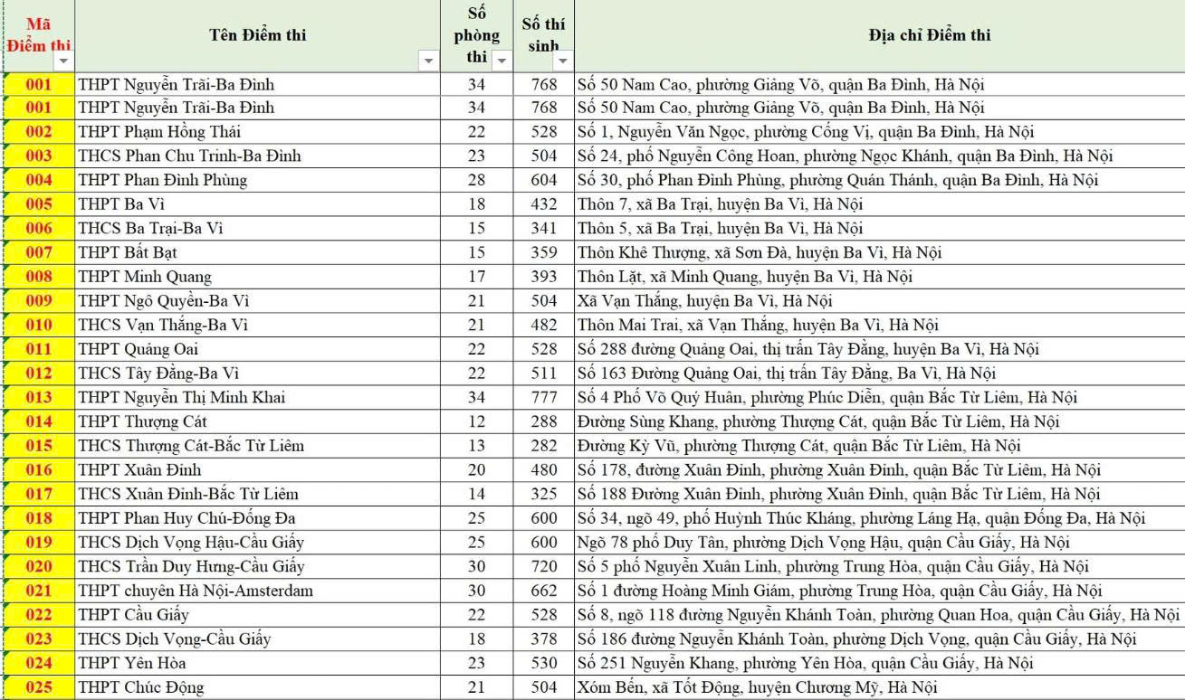 Hà Nội có 201 điểm thi vào lớp 10, thí sinh cần lưu ý đến đúng địa điểm và thời gian- Ảnh 2. Hà Nội có 201 điểm thi vào lớp 10, thí sinh cần lưu ý đến đúng địa điểm và thời gian- Ảnh 2.
