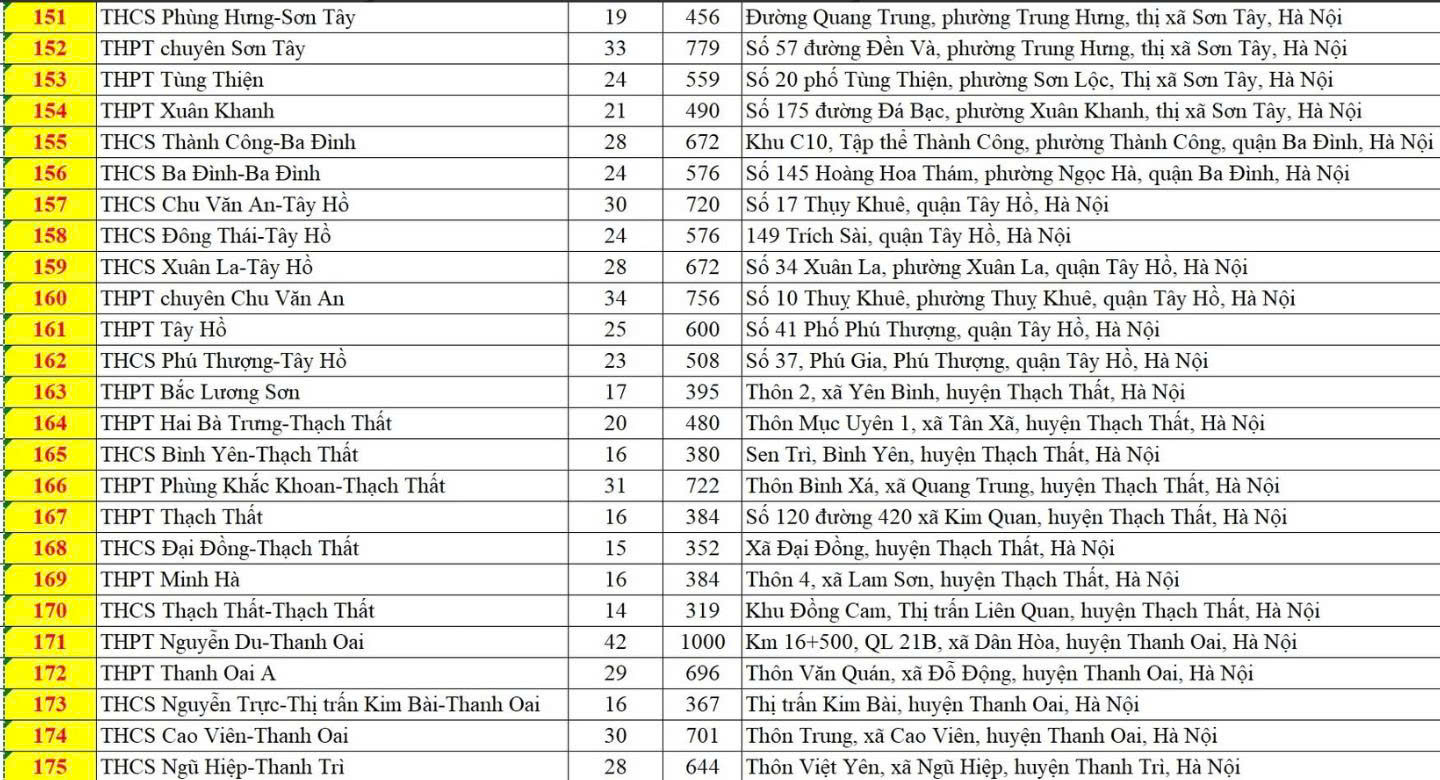 Hà Nội có 201 điểm thi vào lớp 10, thí sinh cần lưu ý đến đúng địa điểm và thời gian- Ảnh 8. Hà Nội có 201 điểm thi vào lớp 10, thí sinh cần lưu ý đến đúng địa điểm và thời gian- Ảnh 8.