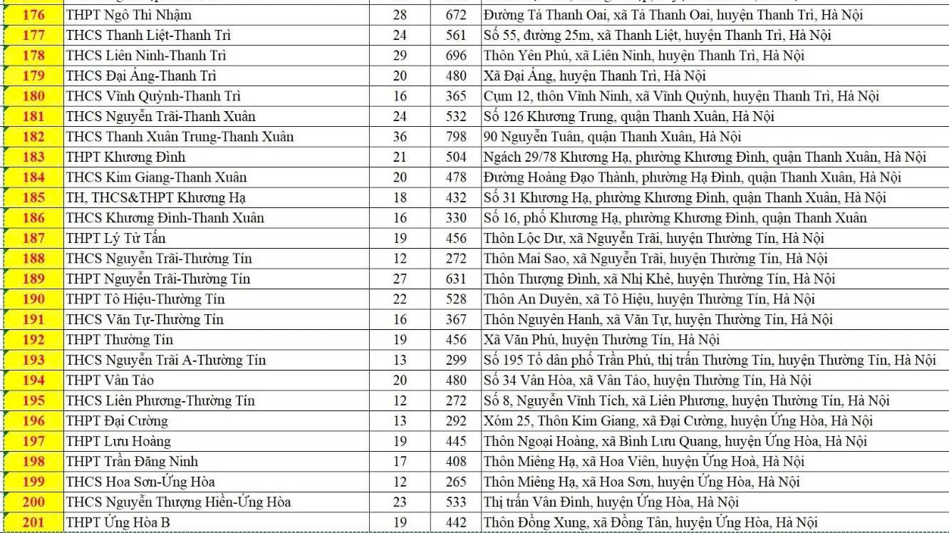 Hà Nội có 201 điểm thi vào lớp 10, thí sinh cần lưu ý đến đúng địa điểm và thời gian- Ảnh 9. Hà Nội có 201 điểm thi vào lớp 10, thí sinh cần lưu ý đến đúng địa điểm và thời gian- Ảnh 9.