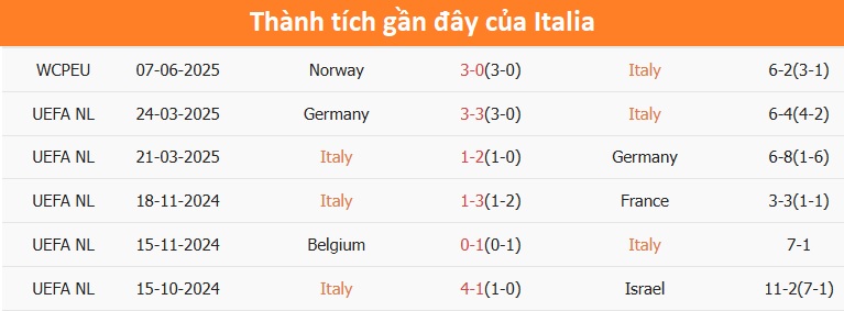 Nhận định, soi tỷ lệ Ý và Moldova (1h45 ngày 10/6), vòng loại World Cup 2026- Ảnh 4. Nhận định, soi tỷ lệ Ý và Moldova (1h45 ngày 10/6), vòng loại World Cup 2026- Ảnh 4.