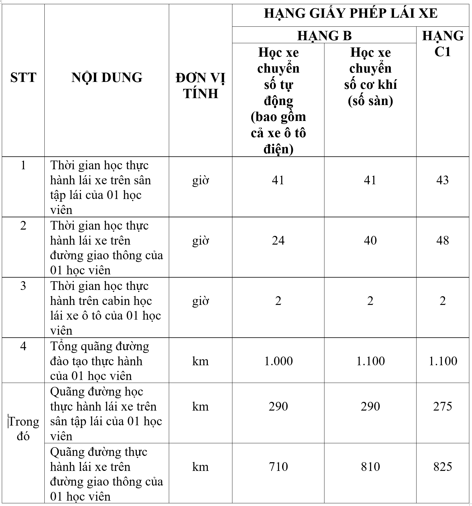 Quy định mới về đào tạo lái xe- Ảnh 2. Quy định mới về đào tạo lái xe- Ảnh 2.