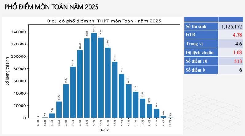 Bộ GD&ĐT công bố phổ điểm 12 môn thi tốt nghiệp THPT 2025- Ảnh 2. Bộ GD&ĐT công bố phổ điểm 12 môn thi tốt nghiệp THPT 2025- Ảnh 2.