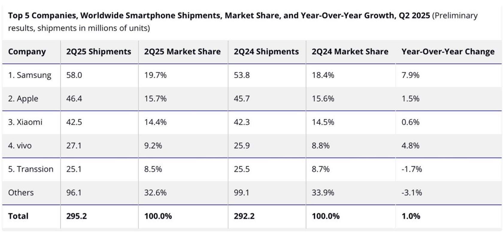 Apple trụ vững nhờ thị trường mới nổi, Samsung tăng tốc với Galaxy AI trong quý II/2025- Ảnh 1. Apple trụ vững nhờ thị trường mới nổi, Samsung tăng tốc với Galaxy AI trong quý II/2025- Ảnh 1.