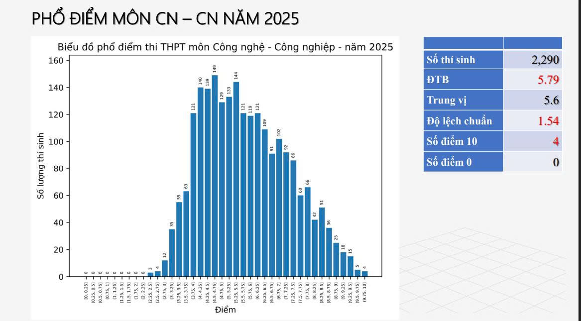 Bộ GD&ĐT công bố phổ điểm 12 môn thi tốt nghiệp THPT 2025- Ảnh 11. Bộ GD&ĐT công bố phổ điểm 12 môn thi tốt nghiệp THPT 2025- Ảnh 11.
