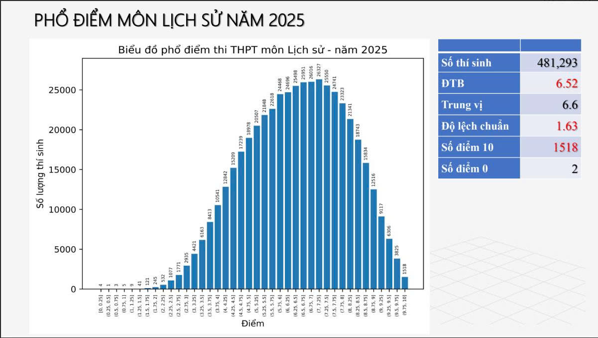 Bộ GD&ĐT công bố phổ điểm 12 môn thi tốt nghiệp THPT 2025- Ảnh 9. Bộ GD&ĐT công bố phổ điểm 12 môn thi tốt nghiệp THPT 2025- Ảnh 9.