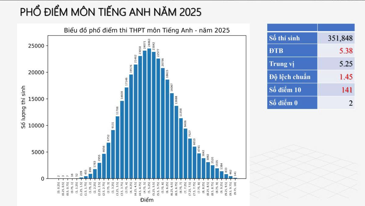 Bất ngờ với phổ điểm môn tiếng Anh đẹp nhất kỳ thi tốt nghiệp THPT 2025- Ảnh 2. Bất ngờ với phổ điểm môn tiếng Anh đẹp nhất kỳ thi tốt nghiệp THPT 2025- Ảnh 2.