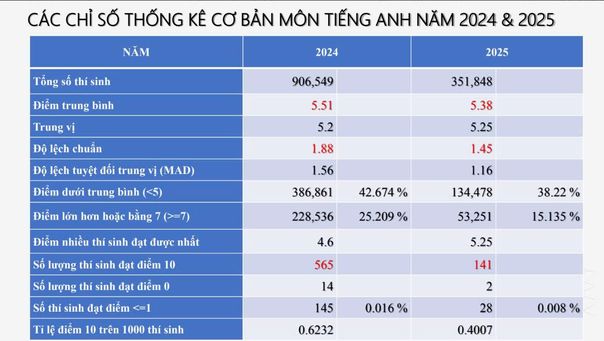 Bất ngờ với phổ điểm môn tiếng Anh đẹp nhất kỳ thi tốt nghiệp THPT 2025- Ảnh 3. Bất ngờ với phổ điểm môn tiếng Anh đẹp nhất kỳ thi tốt nghiệp THPT 2025- Ảnh 3.