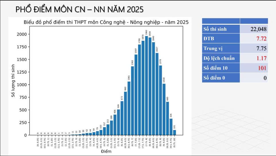 Thi tốt nghiệp THPT 2025: Phổ điểm môn Công nghệ đạt 7,72 điểm- Ảnh 3. Thi tốt nghiệp THPT 2025: Phổ điểm môn Công nghệ đạt 7,72 điểm- Ảnh 3.