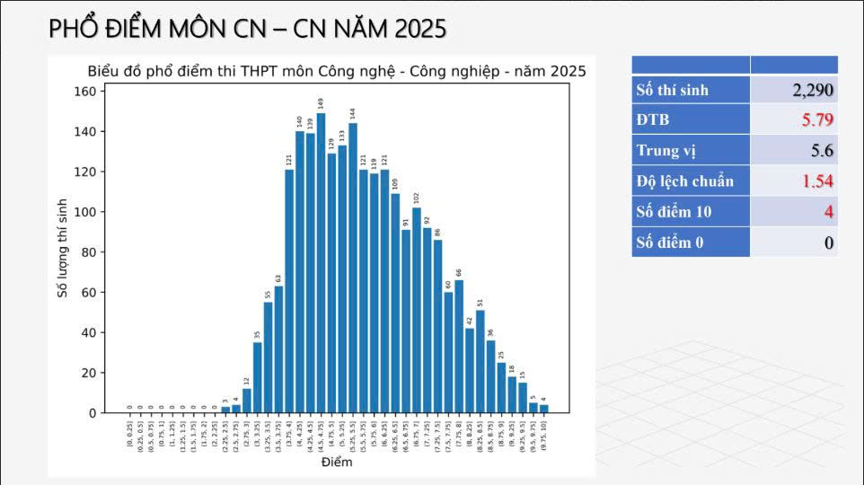 Thi tốt nghiệp THPT 2025: Phổ điểm môn Công nghệ đạt 7,72 điểm- Ảnh 1. Thi tốt nghiệp THPT 2025: Phổ điểm môn Công nghệ đạt 7,72 điểm- Ảnh 1.