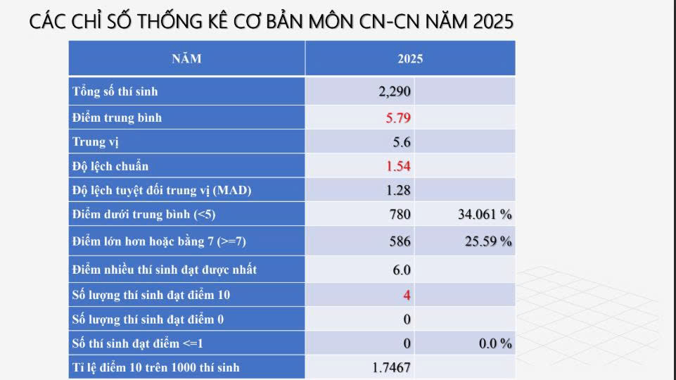 Thi tốt nghiệp THPT 2025: Phổ điểm môn Công nghệ đạt 7,72 điểm- Ảnh 2. Thi tốt nghiệp THPT 2025: Phổ điểm môn Công nghệ đạt 7,72 điểm- Ảnh 2.