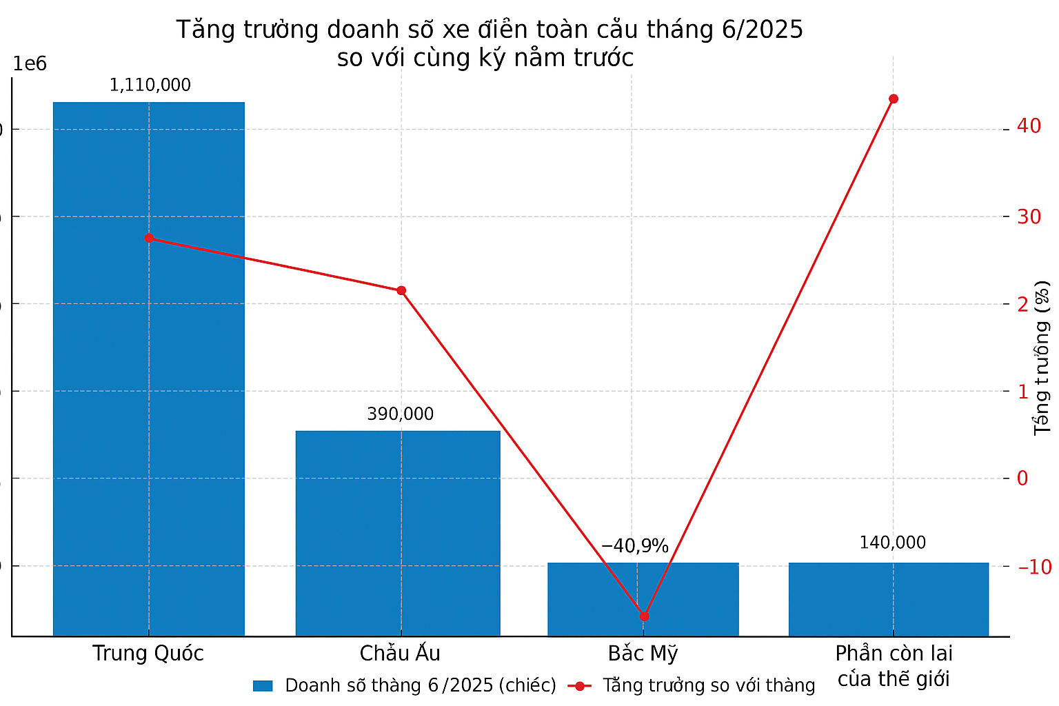 Thị trường xe điện thế giới thiết lập kỷ lục mới- Ảnh 2. Thị trường xe điện thế giới thiết lập kỷ lục mới- Ảnh 2.