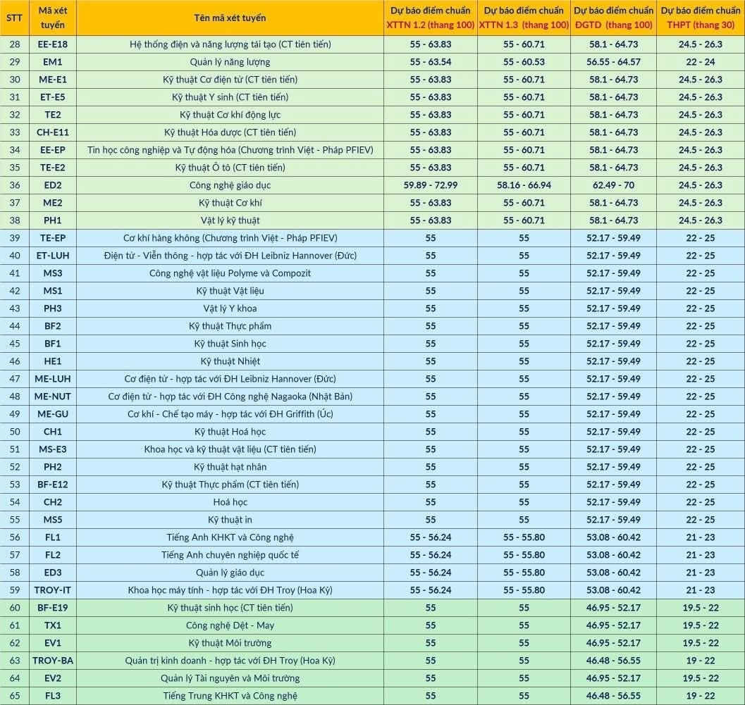 28 điểm mốc dự kiến cao nhất vào ĐH Bách khoa Hà Nội năm nay- Ảnh 4. 28 điểm mốc dự kiến cao nhất vào ĐH Bách khoa Hà Nội năm nay- Ảnh 4.