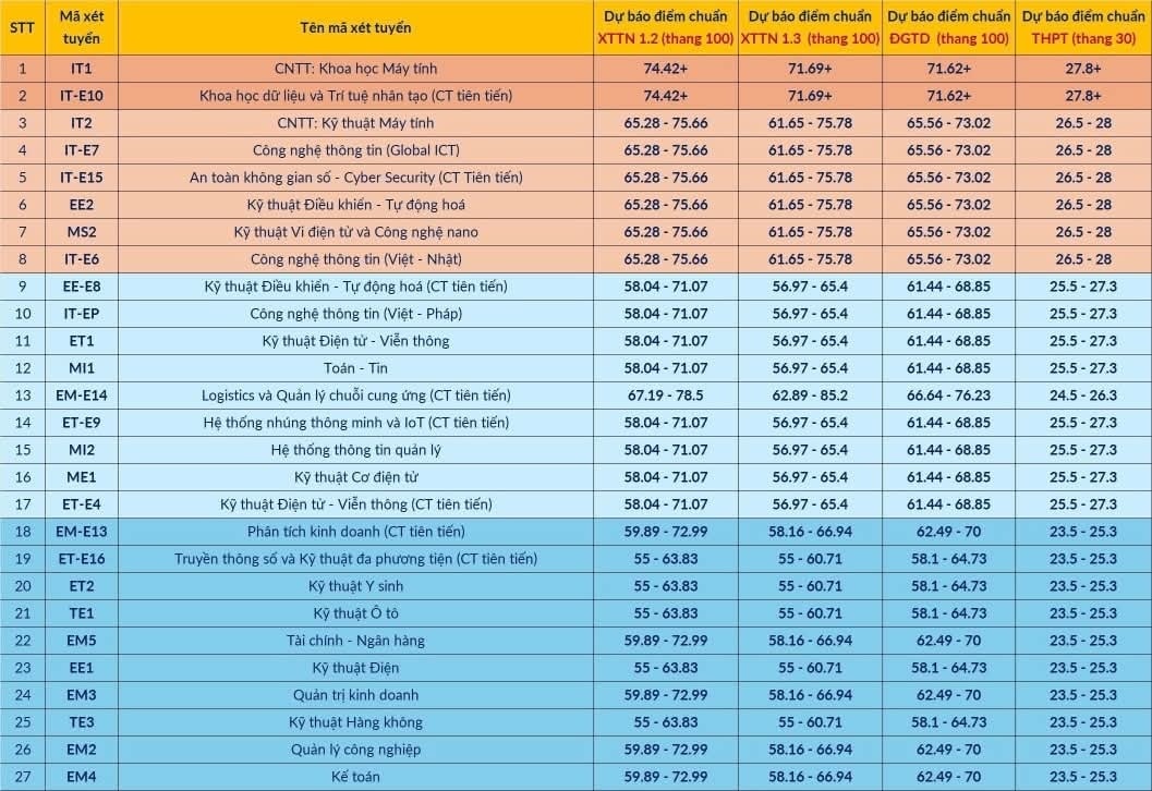 28 điểm mốc dự kiến cao nhất vào ĐH Bách khoa Hà Nội năm nay- Ảnh 3. 28 điểm mốc dự kiến cao nhất vào ĐH Bách khoa Hà Nội năm nay- Ảnh 3.