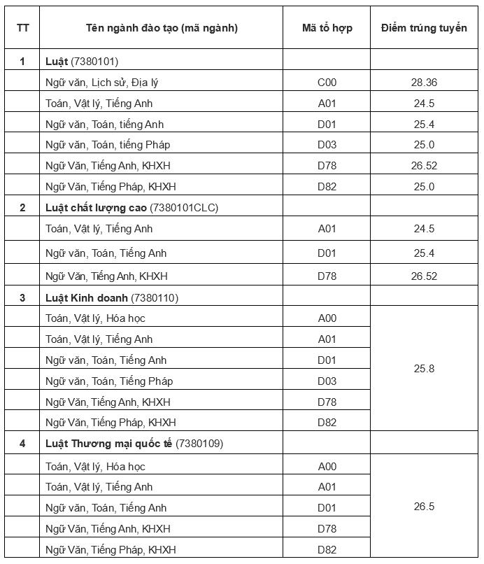 Đại học Quốc gia Hà Nội công bố điểm sàn tuyển sinh năm 2025- Ảnh 2. Đại học Quốc gia Hà Nội công bố điểm sàn tuyển sinh năm 2025- Ảnh 2.