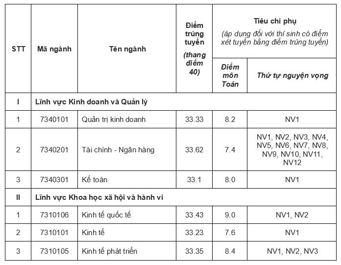 Đại học Quốc gia Hà Nội công bố điểm sàn tuyển sinh năm 2025- Ảnh 7. Đại học Quốc gia Hà Nội công bố điểm sàn tuyển sinh năm 2025- Ảnh 7.