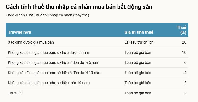 Đánh thuế thu nhập cá nhân 20% trên lãi từng lần chuyển nhượng BĐS: Hết thời lướt sóng- Ảnh 1. Đánh thuế thu nhập cá nhân 20% trên lãi từng lần chuyển nhượng BĐS: Hết thời lướt sóng- Ảnh 1.