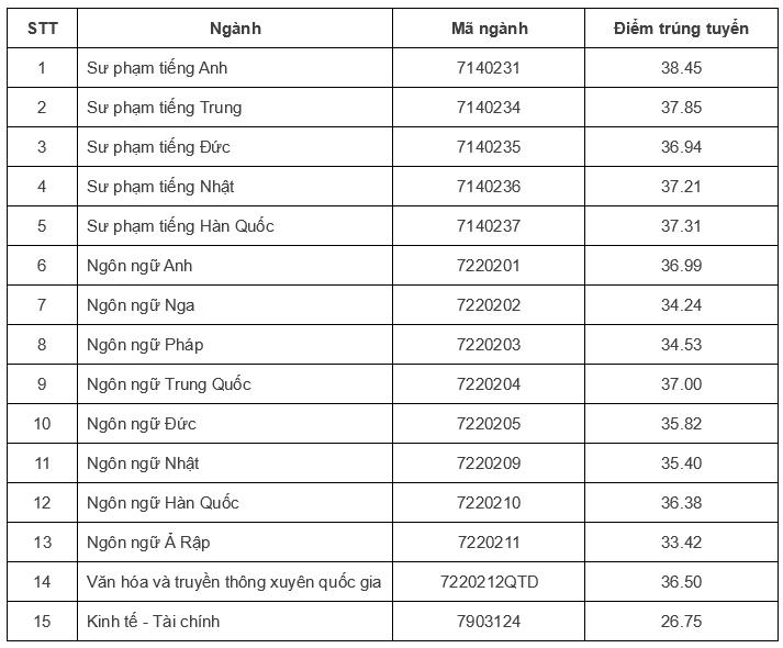 Đại học Quốc gia Hà Nội công bố điểm sàn tuyển sinh năm 2025- Ảnh 5. Đại học Quốc gia Hà Nội công bố điểm sàn tuyển sinh năm 2025- Ảnh 5.