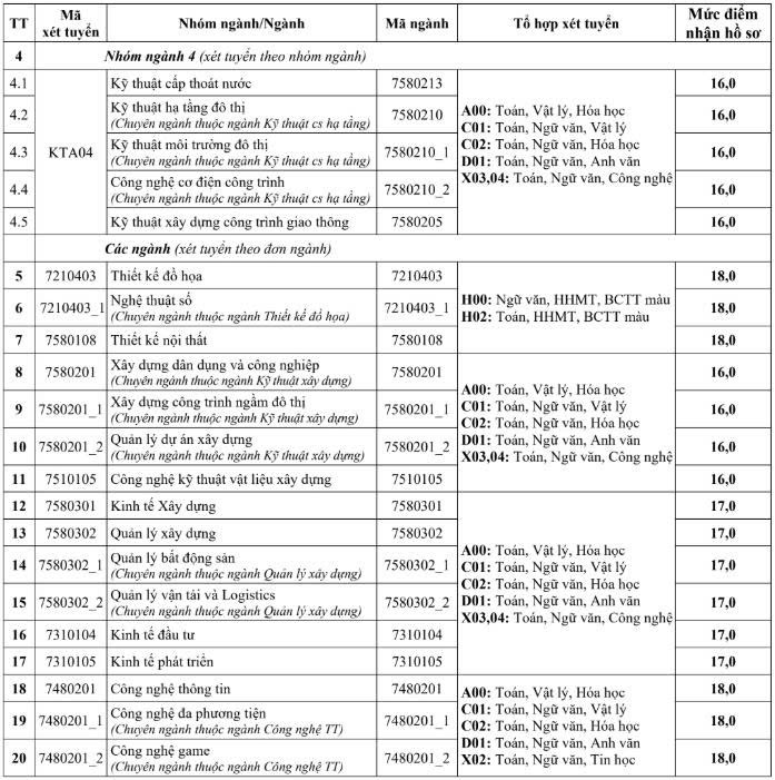 Điểm sàn Đại học Kiến trúc Hà Nội cao nhất 22 điểm- Ảnh 3. Điểm sàn Đại học Kiến trúc Hà Nội cao nhất 22 điểm- Ảnh 3.