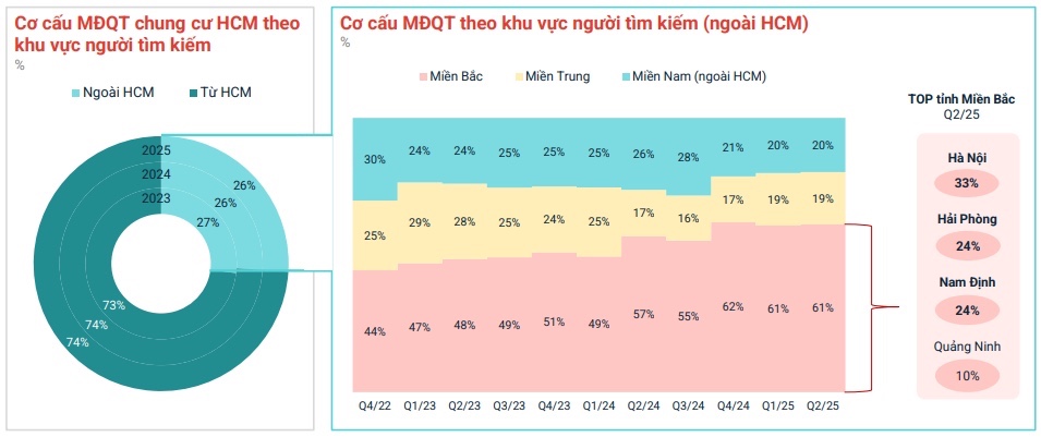 TP.HCM: Thị trường phản ứng tích cực, giá bán bất động sản tăng- Ảnh 7.