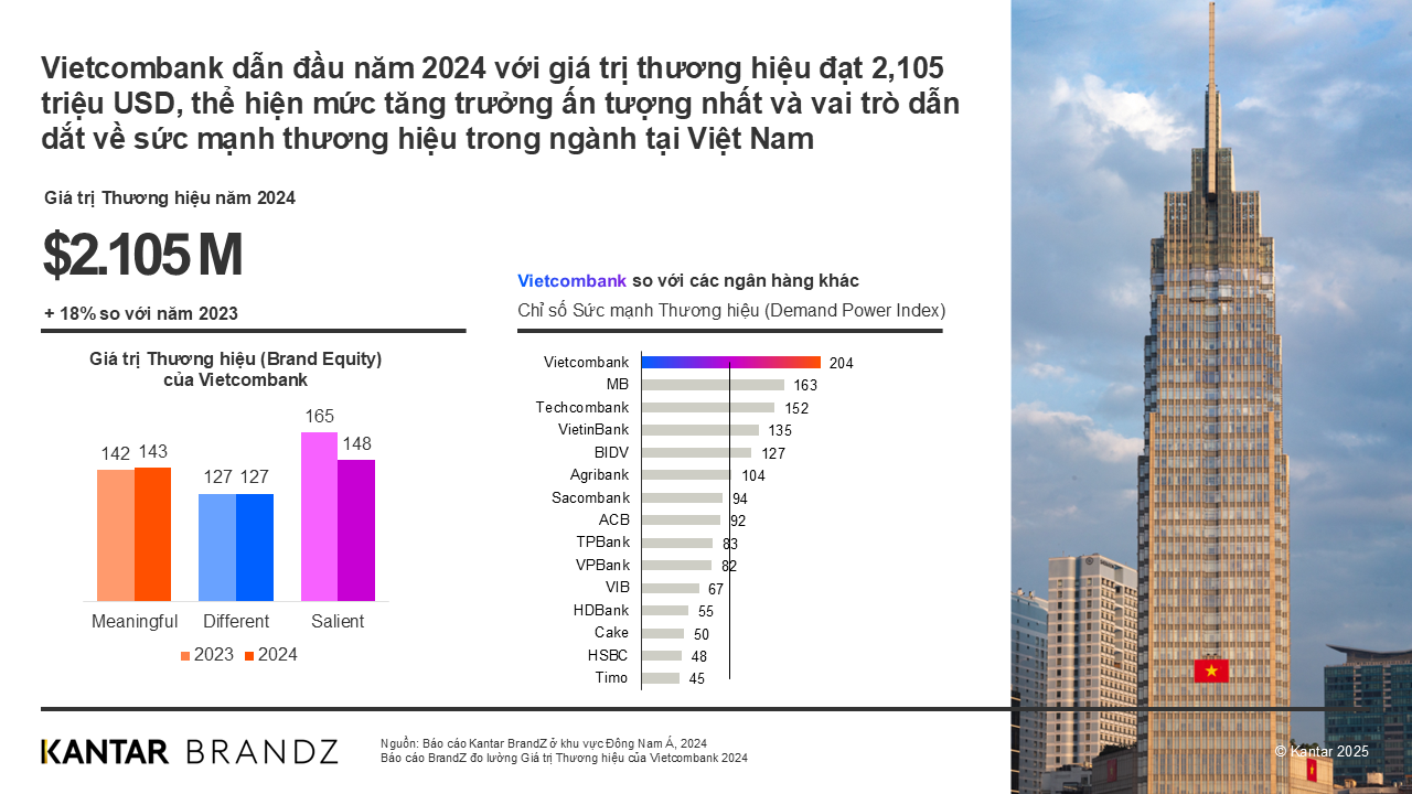 Vietcombank lần thứ ba liên tiếp có chỉ số phát triển bền vững tốt nhất thị trường- Ảnh 1. Vietcombank lần thứ ba liên tiếp có chỉ số phát triển bền vững tốt nhất thị trường- Ảnh 1.