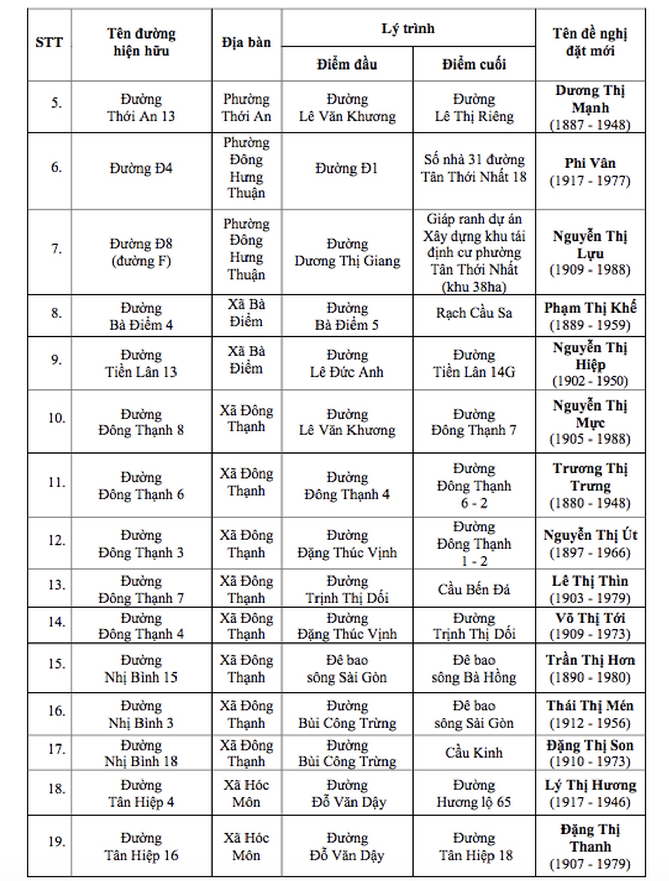 UBND TP.HCM đề xuất đặt tên 60 tuyến đường trên địa bàn- Ảnh 3. UBND TP.HCM đề xuất đặt tên 60 tuyến đường trên địa bàn- Ảnh 3.