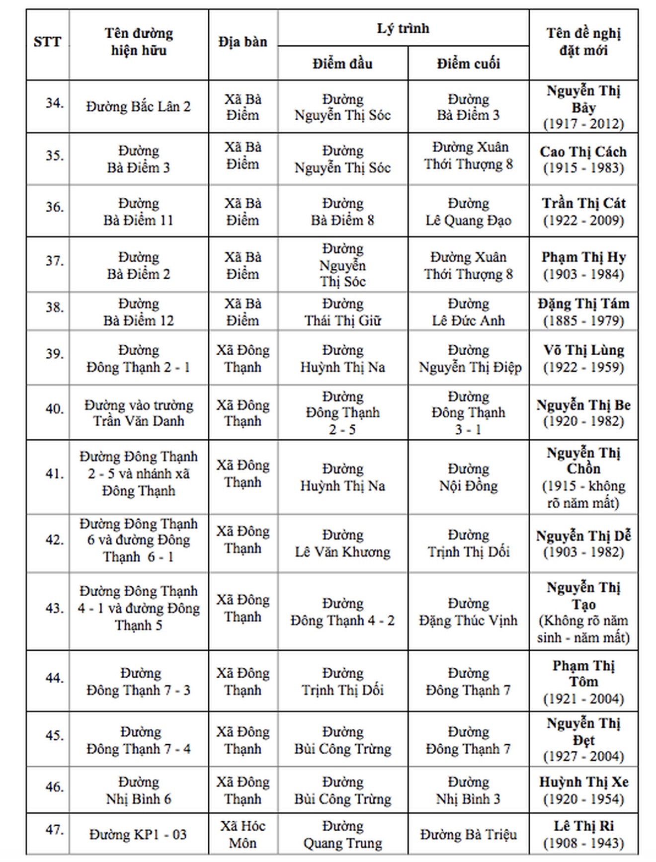 UBND TP.HCM đề xuất đặt tên 60 tuyến đường trên địa bàn- Ảnh 5. UBND TP.HCM đề xuất đặt tên 60 tuyến đường trên địa bàn- Ảnh 5.