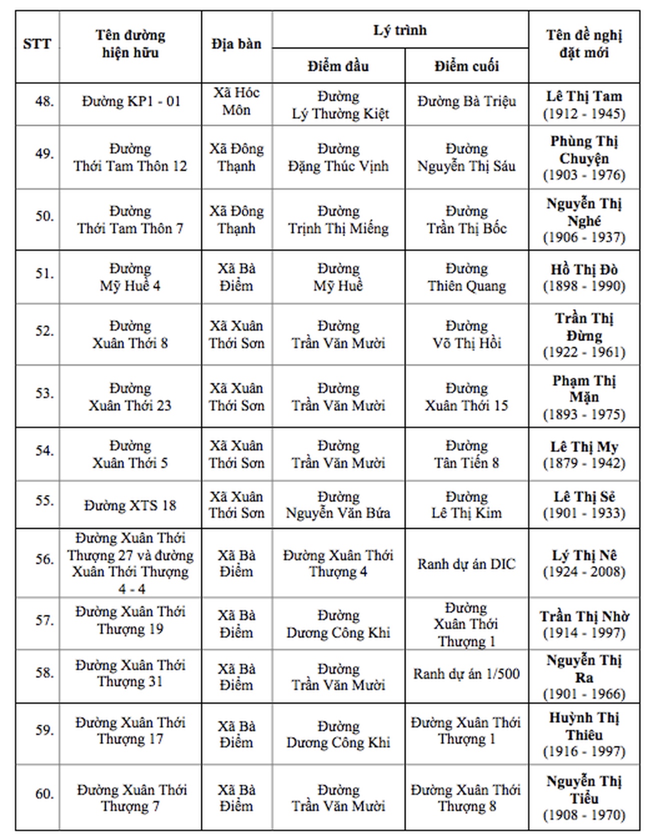 UBND TP.HCM đề xuất đặt tên 60 tuyến đường trên địa bàn- Ảnh 6. UBND TP.HCM đề xuất đặt tên 60 tuyến đường trên địa bàn- Ảnh 6.