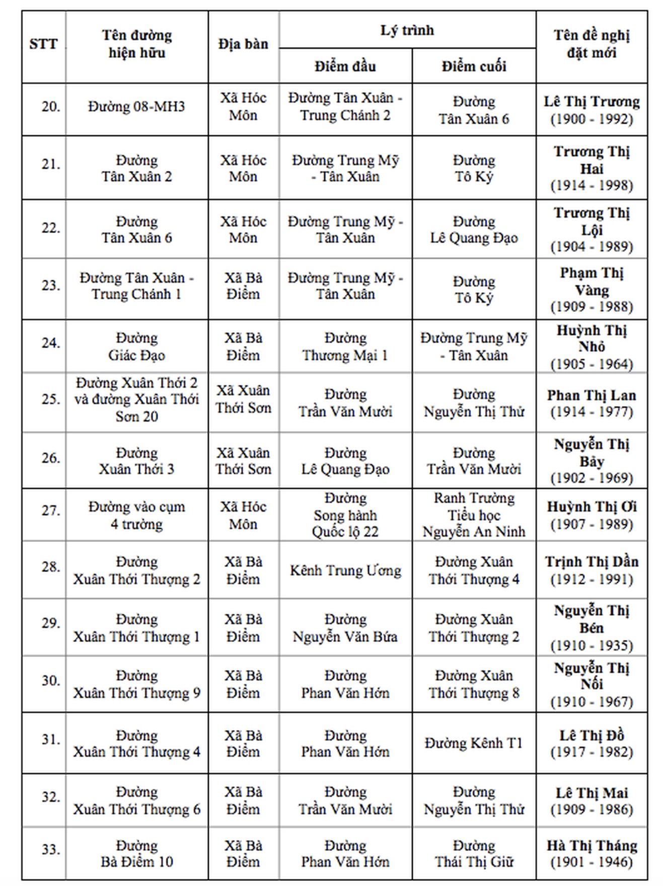 UBND TP.HCM đề xuất đặt tên 60 tuyến đường trên địa bàn- Ảnh 4. UBND TP.HCM đề xuất đặt tên 60 tuyến đường trên địa bàn- Ảnh 4.