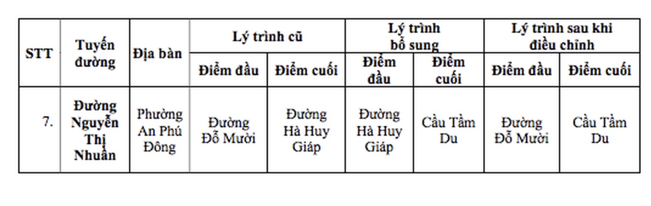 UBND TP.HCM đề xuất đặt tên 60 tuyến đường trên địa bàn- Ảnh 8. UBND TP.HCM đề xuất đặt tên 60 tuyến đường trên địa bàn- Ảnh 8.