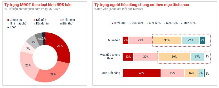 Thị trường bất động sản nửa đầu năm 2025: Chung cư lên ngôi, đất nền hạ nhiệt- Ảnh 1. A red and white diagram AI-generated content may be incorrect.