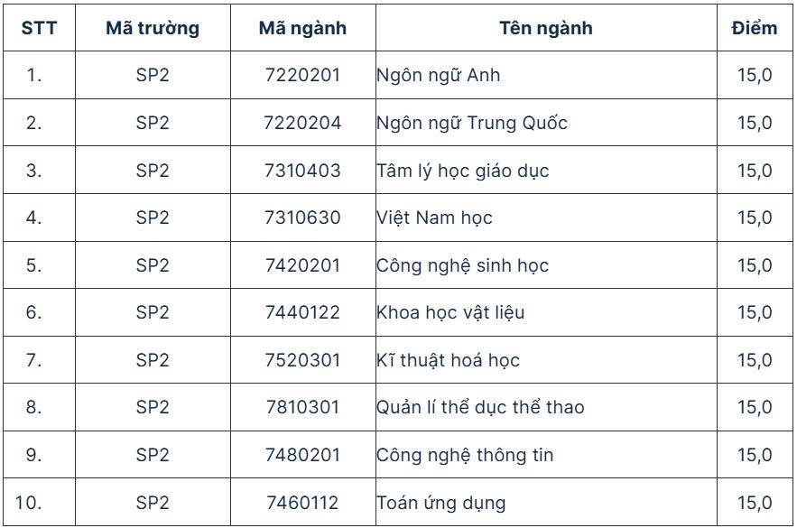 Trường ĐH Sư phạm Hà Nội 2 công bố điểm sàn 2025- Ảnh 3. Trường ĐH Sư phạm Hà Nội 2 công bố điểm sàn 2025- Ảnh 3.