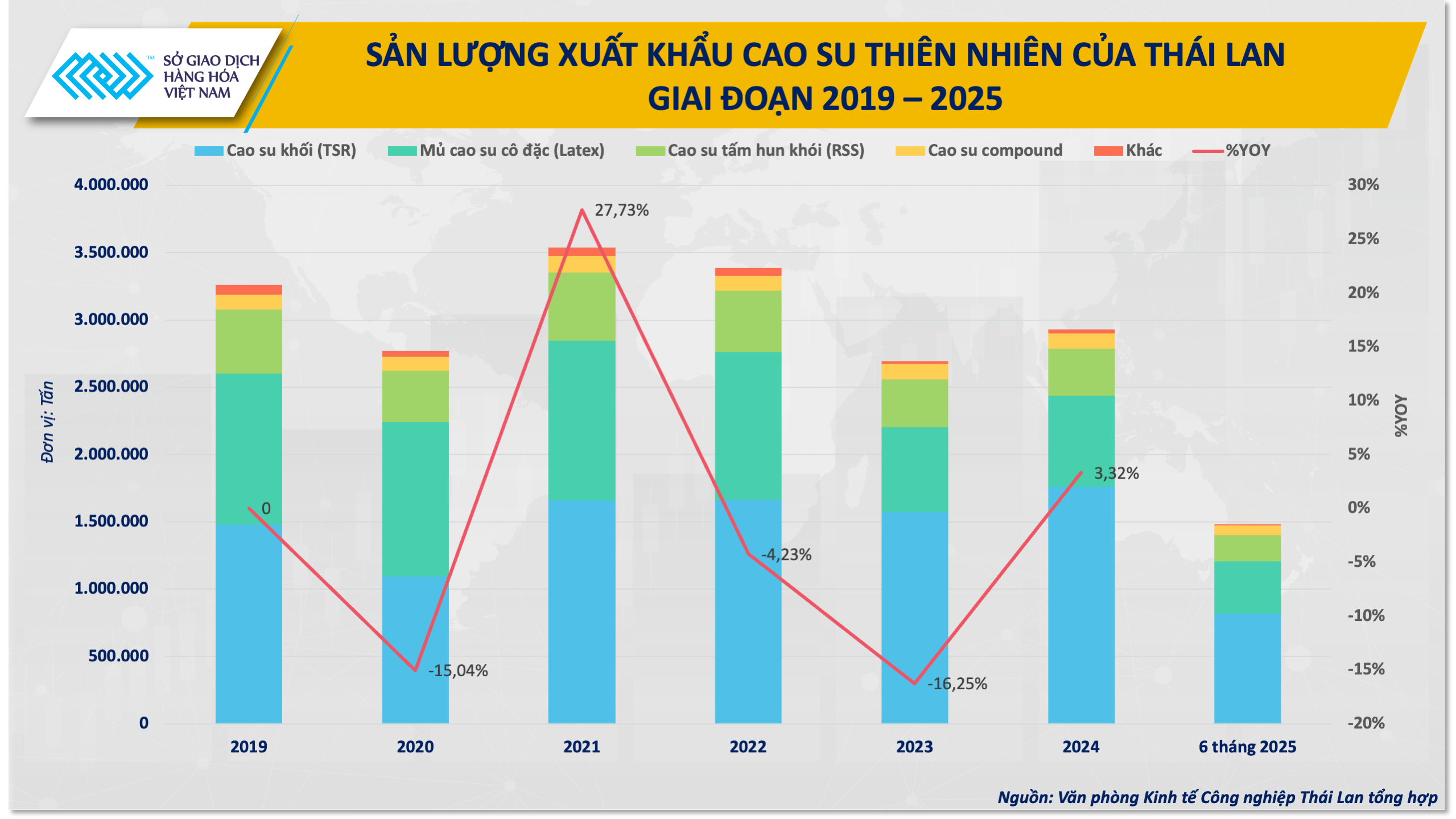 Từ ngôi vương xuất khẩu cao su, Thái Lan có nguy cơ hụt hơi trước Việt Nam?- Ảnh 2. Từ ngôi vương xuất khẩu cao su, Thái Lan có nguy cơ hụt hơi trước Việt Nam?- Ảnh 2.