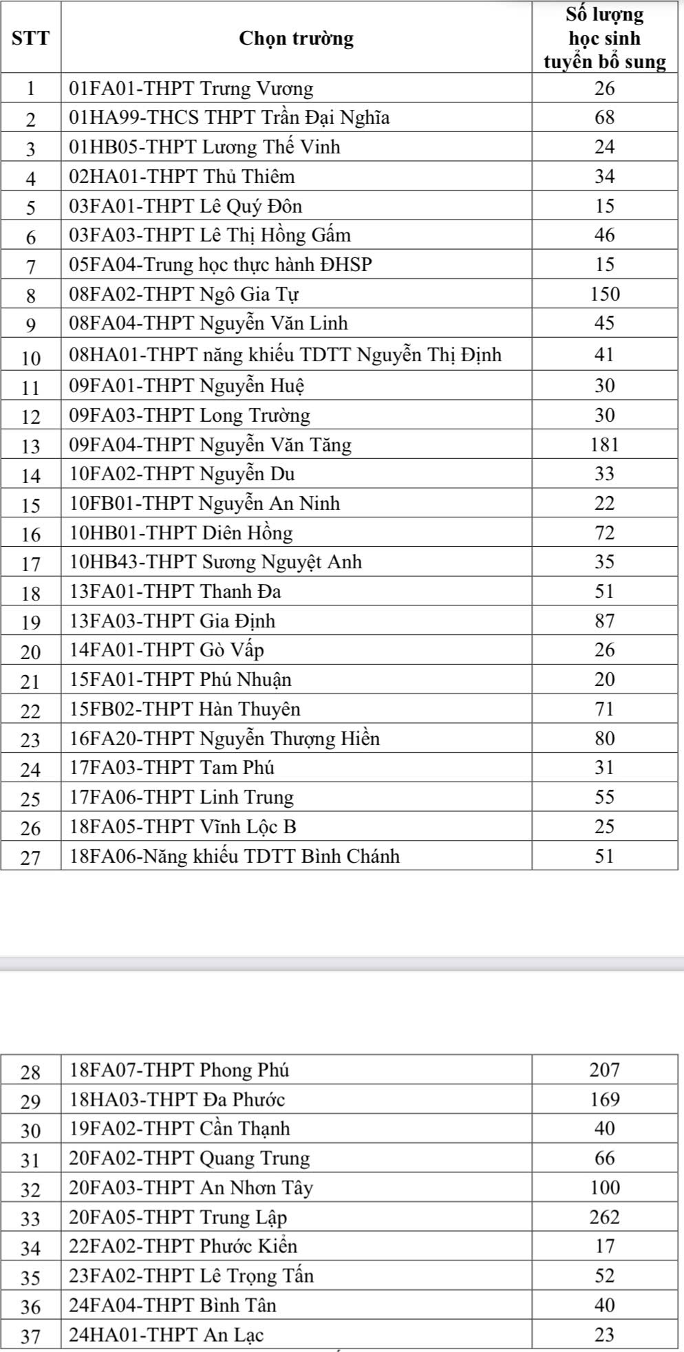 TP.HCM tuyển sinh bổ sung gần 2.350 chỉ tiêu vào lớp 10 thường- Ảnh 3.