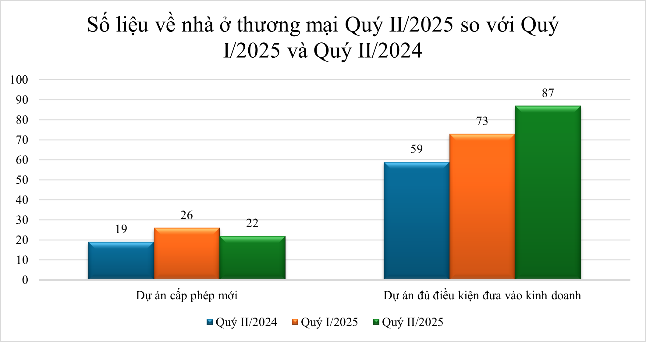 Thị trường bất động sản quý II/2025: Dòng vốn và nguồn cung đồng loạt tăng- Ảnh 2.