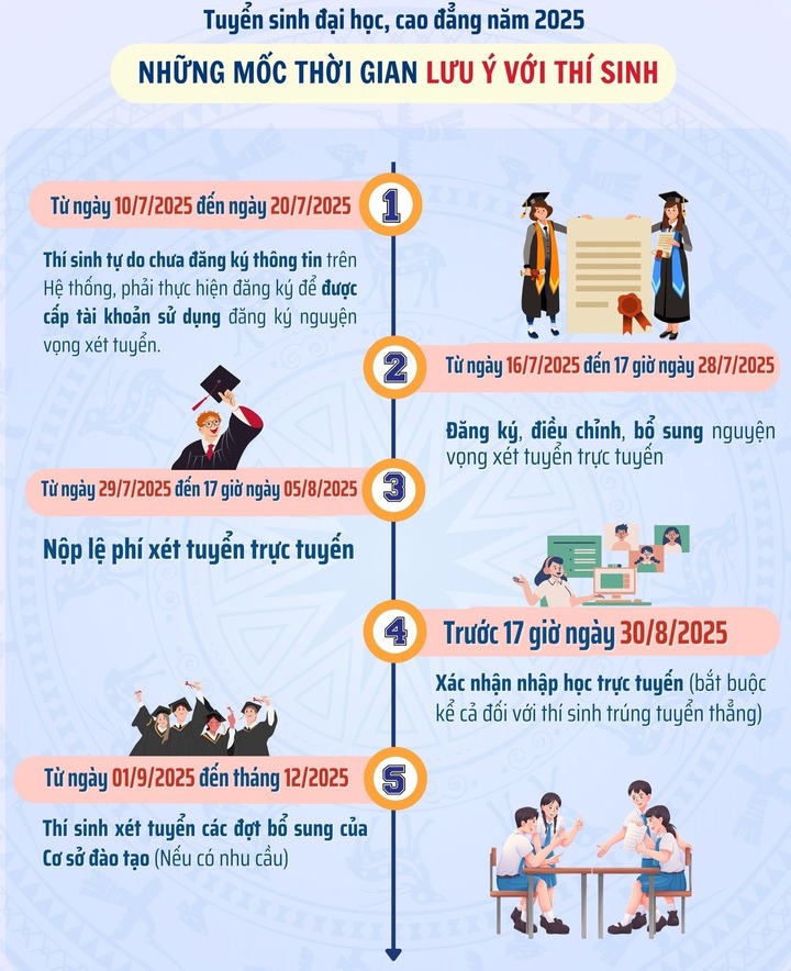 Thí sinh lưu ý thời gian công bố điểm chuẩn trúng tuyển đại học 2025- Ảnh 2. Thí sinh lưu ý thời gian công bố điểm chuẩn trúng tuyển đại học 2025- Ảnh 2.