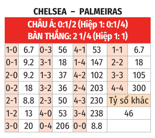 Nhận định, soi tỷ lệ Chelsea vs Palmeiras (8h ngày 5/7), FIFA Club World Cup 2025- Ảnh 2. Nhận định, soi tỷ lệ Chelsea vs Palmeiras (8h ngày 5/7), FIFA Club World Cup 2025- Ảnh 2.