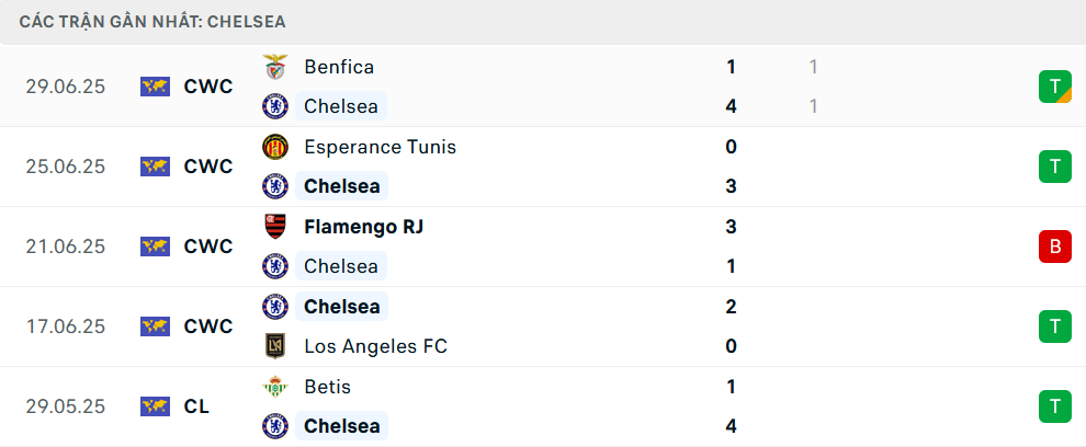 Nhận định, soi tỷ lệ Chelsea vs Palmeiras (8h ngày 5/7), FIFA Club World Cup 2025- Ảnh 4. Nhận định, soi tỷ lệ Chelsea vs Palmeiras (8h ngày 5/7), FIFA Club World Cup 2025- Ảnh 4.