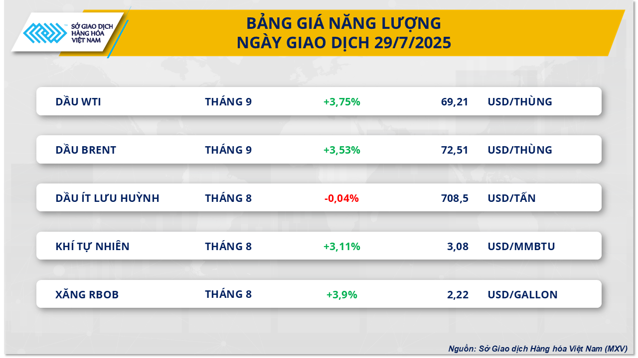 Thị trường hàng hóa ngày 29/7: Giá dầu vượt 72 USD/thùng, đậu tương lao dốc- Ảnh 2. Thị trường hàng hóa ngày 29/7: Giá dầu vượt 72 USD/thùng, đậu tương lao dốc- Ảnh 2.