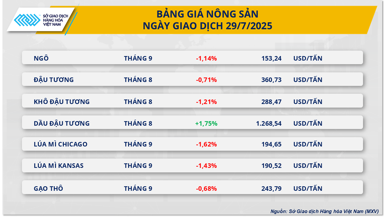 Thị trường hàng hóa ngày 29/7: Giá dầu vượt 72 USD/thùng, đậu tương lao dốc- Ảnh 3. Thị trường hàng hóa ngày 29/7: Giá dầu vượt 72 USD/thùng, đậu tương lao dốc- Ảnh 3.