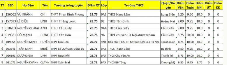 8 học sinh đồng á khoa vào lớp 10 tại Hà Nội- Ảnh 1. 8 học sinh đồng á khoa vào lớp 10 tại Hà Nội- Ảnh 1.