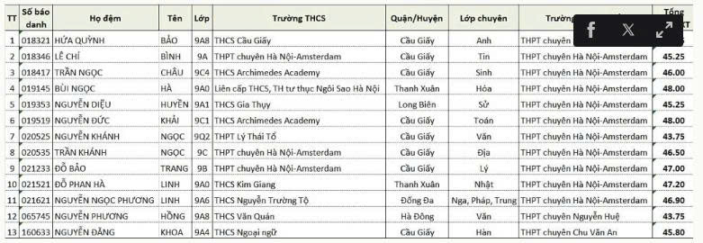 8 học sinh đồng á khoa vào lớp 10 tại Hà Nội- Ảnh 2. 8 học sinh đồng á khoa vào lớp 10 tại Hà Nội- Ảnh 2.