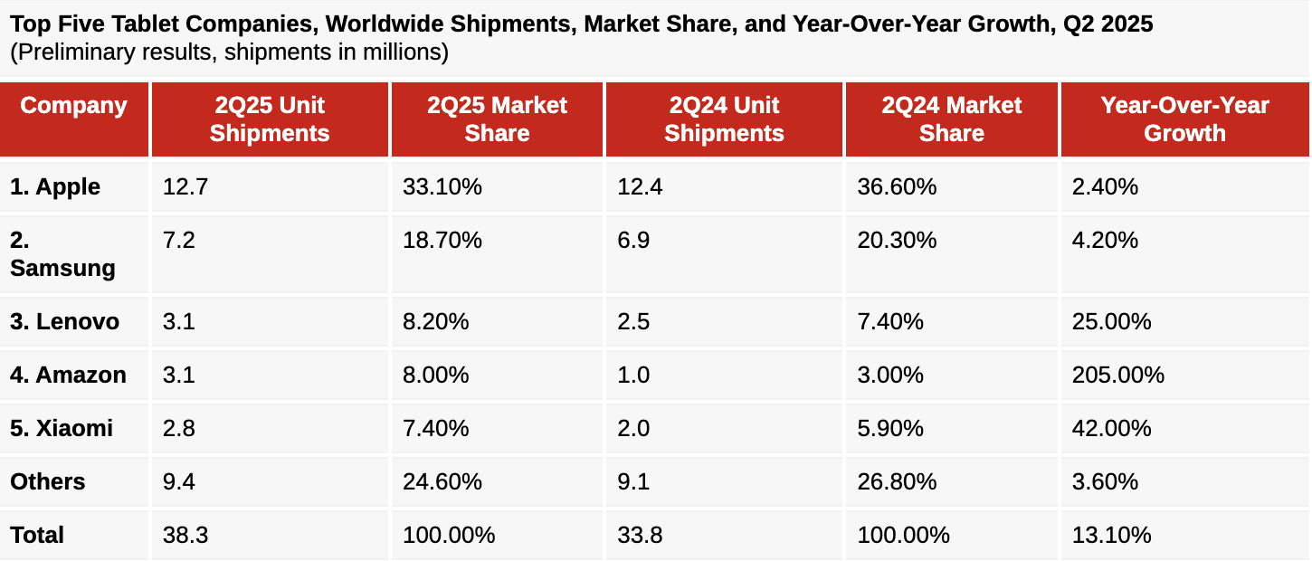 Thị trường máy tính bảng toàn cầu tăng 13% quý II/2025, Apple dẫn đầu với 33,1% thị phần- Ảnh 1. Thị trường máy tính bảng toàn cầu tăng 13% quý II/2025, Apple dẫn đầu với 33,1% thị phần- Ảnh 1.