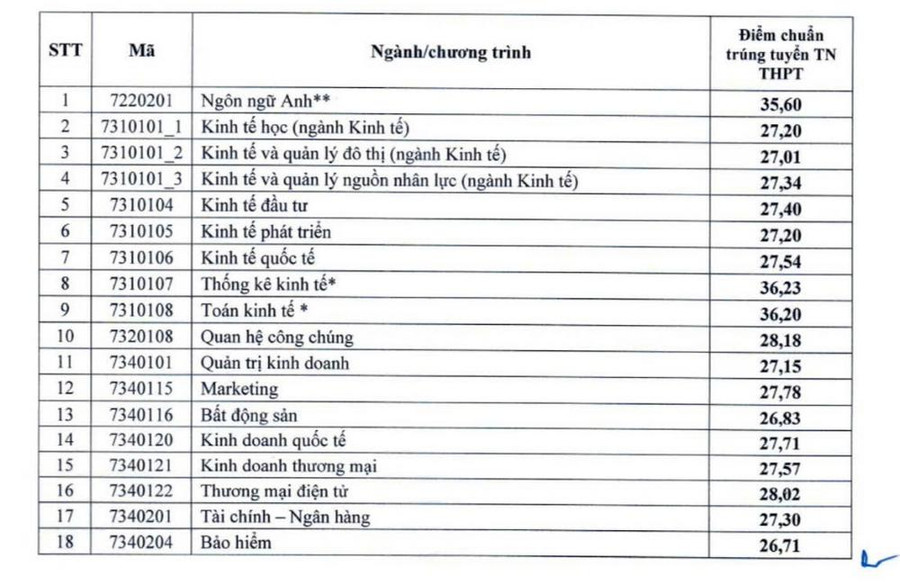 ĐH Kinh tế Quốc dân dự kiến công bố điểm chuẩn vào ngày 21/8- Ảnh 2.