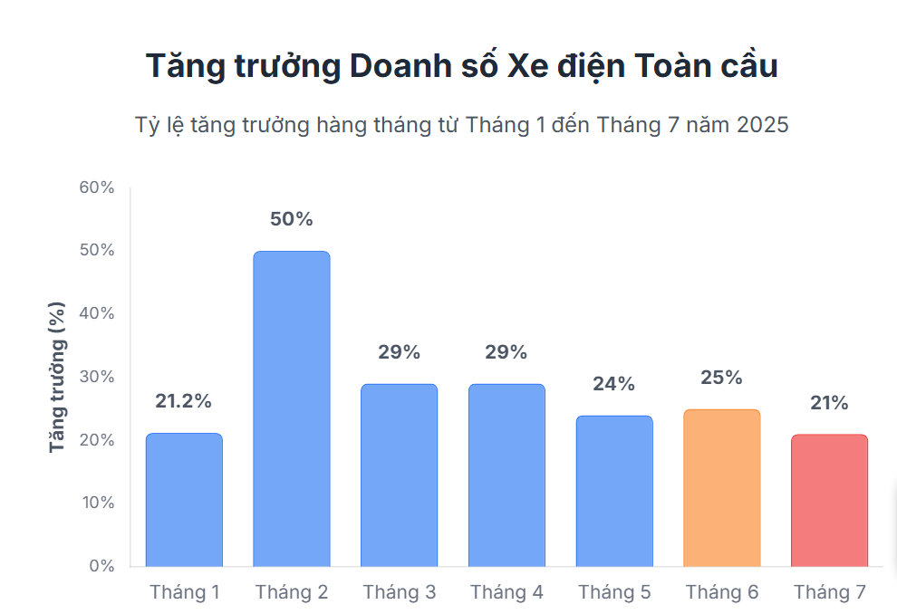 Doanh số thị trường xe điện toàn cầu hạ nhiệt- Ảnh 2.