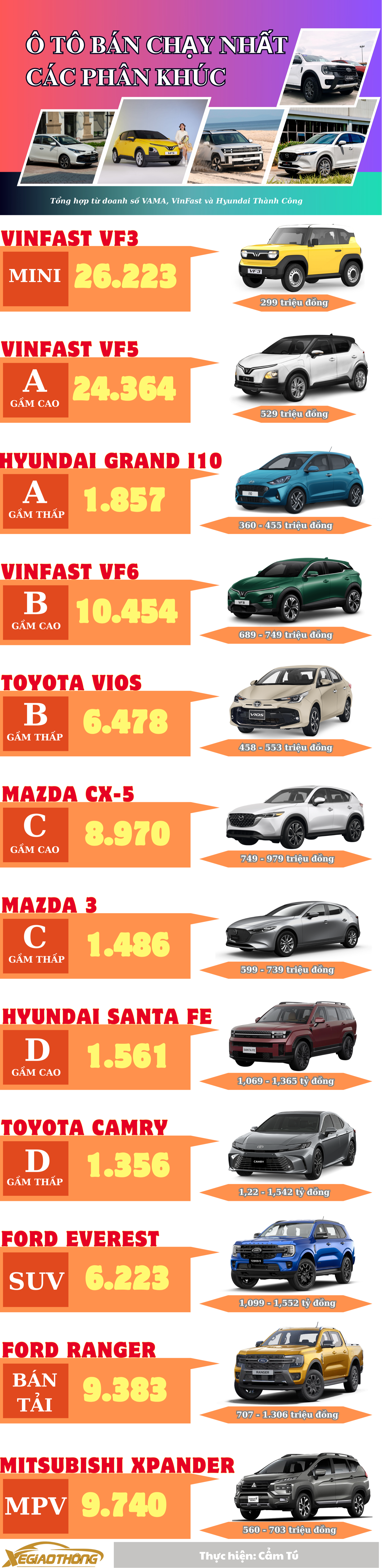 Ô tô bán chạy nhất các phân khúc 7 tháng đầu năm- Ảnh 1.