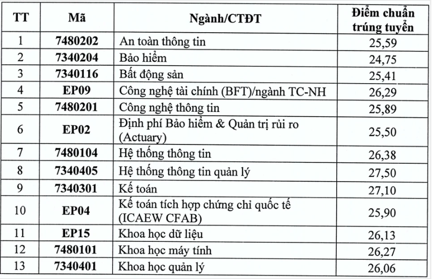 ĐH Kinh tế Quốc dân công bố điểm chuẩn 2025, cao nhất 28,83 điểm- Ảnh 2.