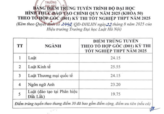 Điểm chuẩn ĐH Luật Hà Nội 2025: Nhiều ngành trên 25 điểm- Ảnh 2.